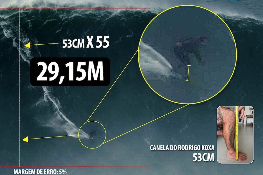 Nova medição científica aponta para recorde do Mundo com onda de 29,15 metros na Nazaré
