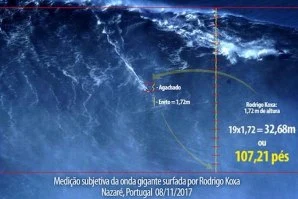 Medidas efetuadas por Paulo Vinicio, engenheiro Brasileiro para o site tribosurfon