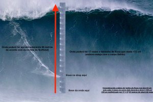 A Onda do possível recorde