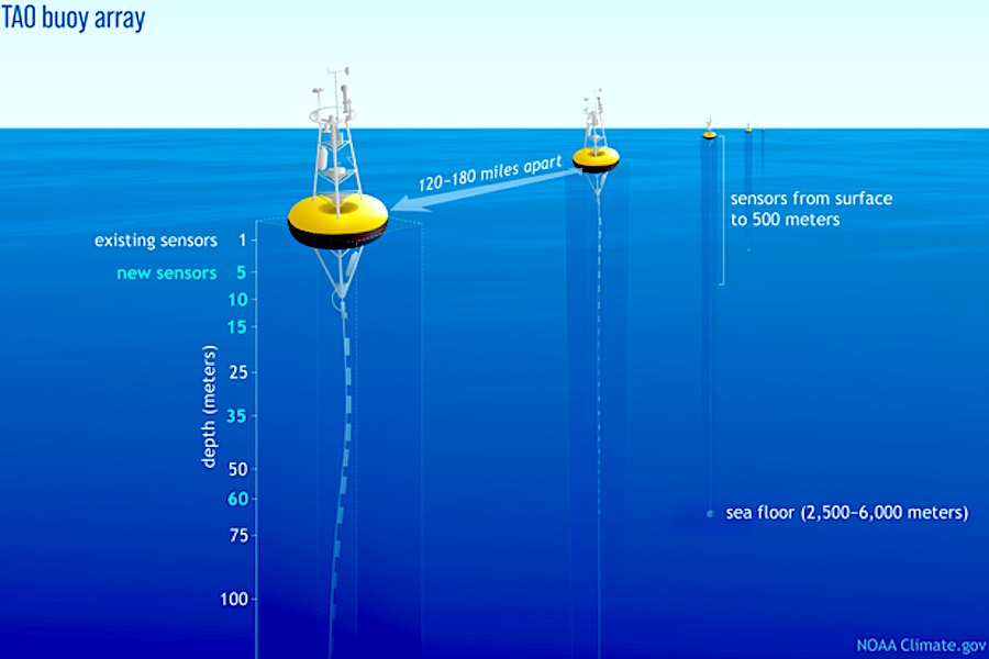 EUA retiram mais de 900 instrumentos do oceano e cientistas alertam para perda crítica de dados